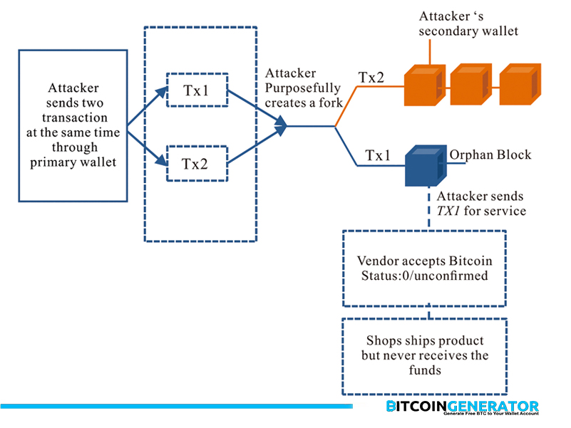 Bitcoin & Blockchain in the Bitcoin generation process